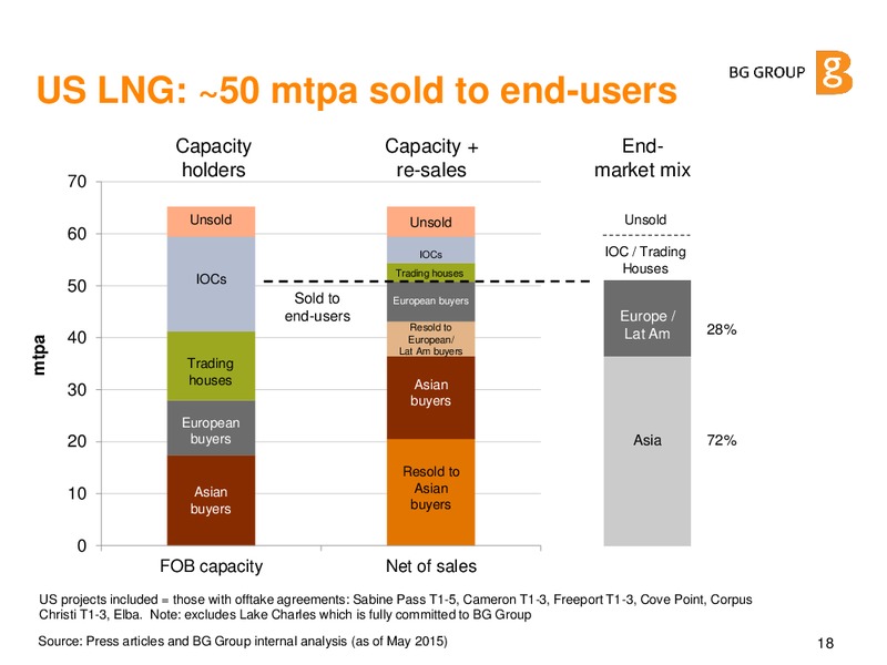 JUNE 2015 CORPORATE PRESENTATION – BG Group – slide 17