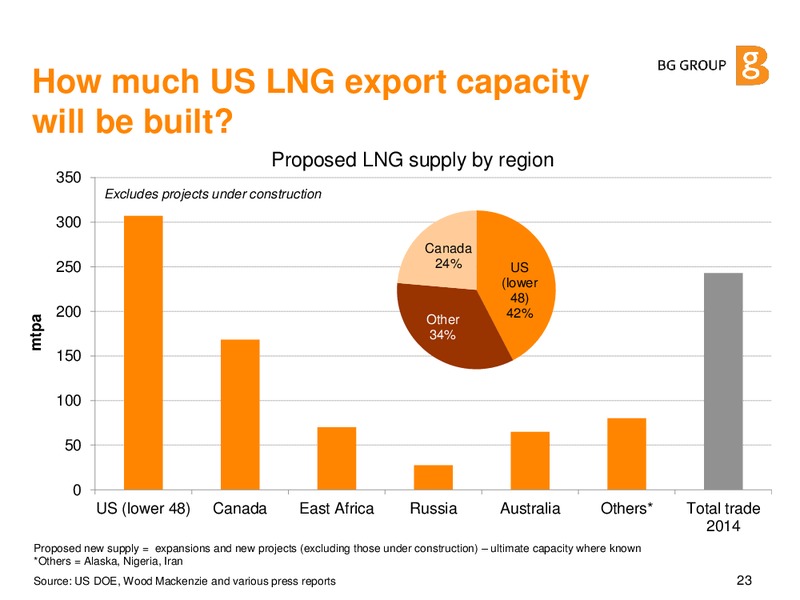 JUNE 2015 CORPORATE PRESENTATION – BG Group – slide 22