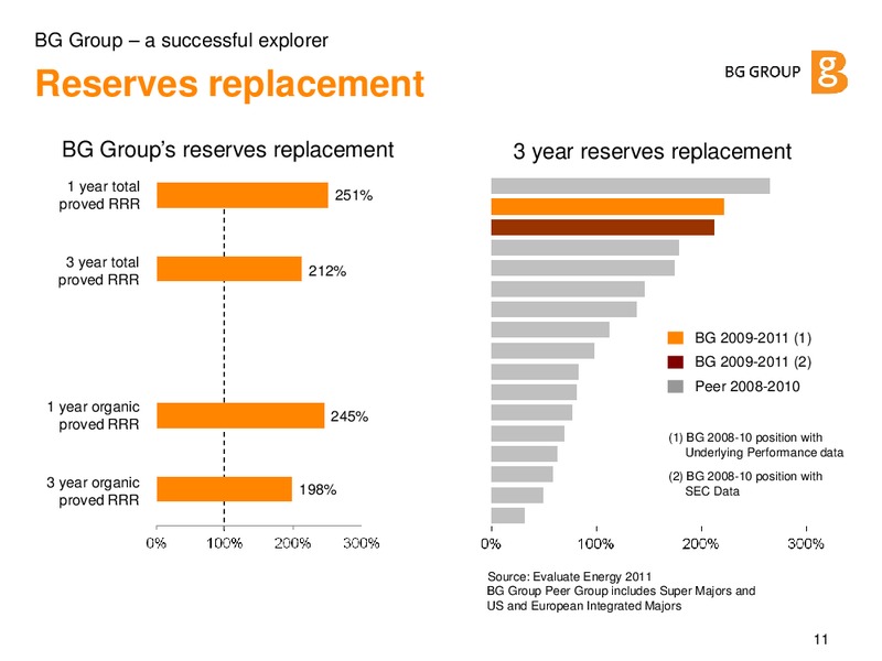 June 2012 Investor Presentation – BG Group – slide 10