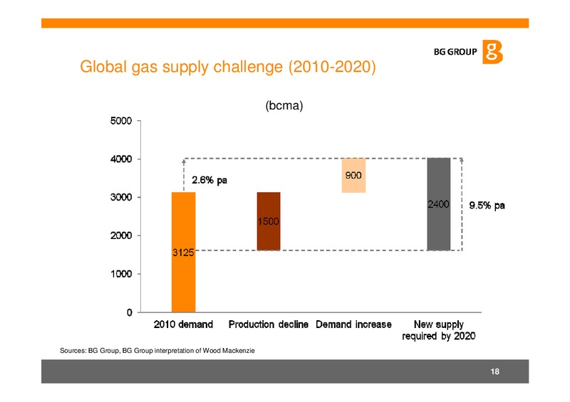 J.P. Morgan Oil & Gas Conference – BG Group – slide 17