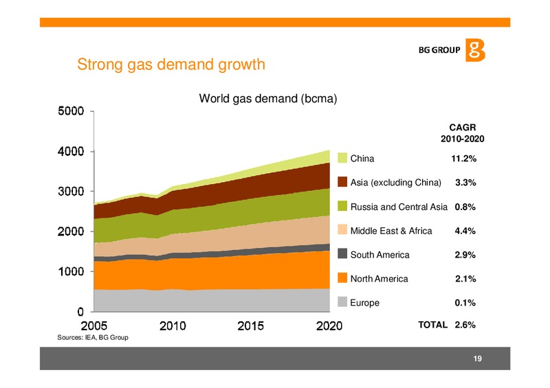 J.P. Morgan Oil & Gas Conference – BG Group – slide 18