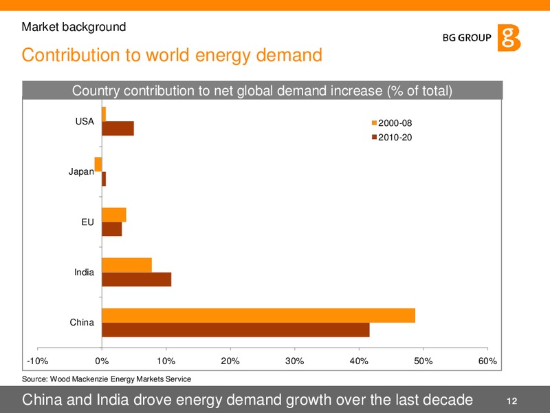 Q2 2011 Results and Strategy – BG Group – slide 12