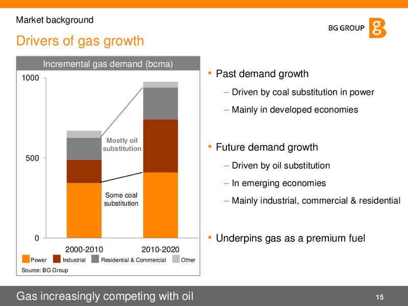 Q2 2011 Results and Strategy – BG Group – slide 15