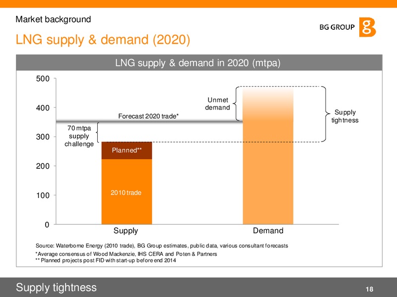 Q2 2011 Results and Strategy – BG Group – slide 18