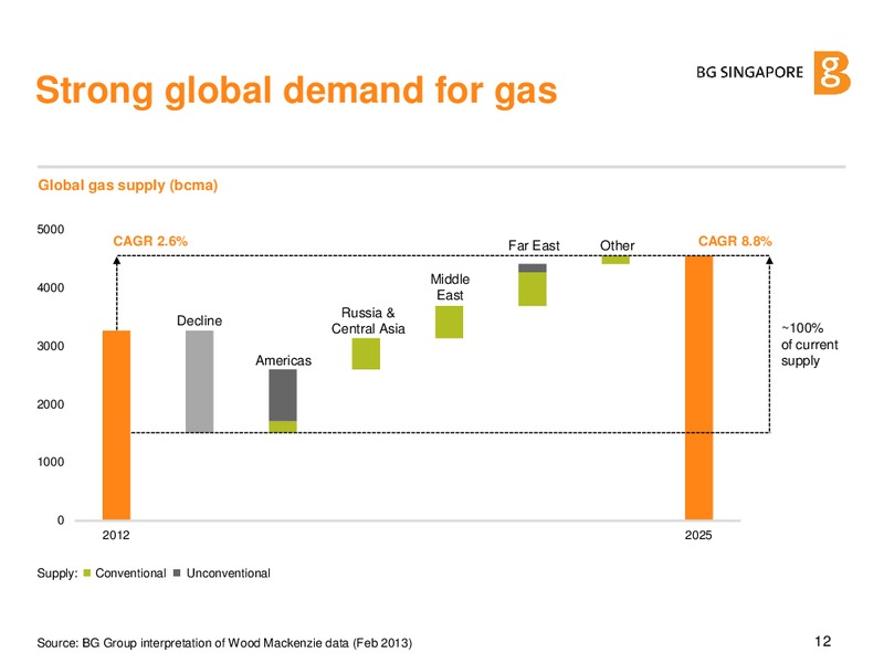 An Asian Perspective on LNG – BG Group – slide 11