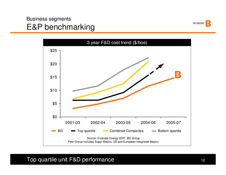 Strategy and H1 Results 2008 Presentation – BG Group – slide 12