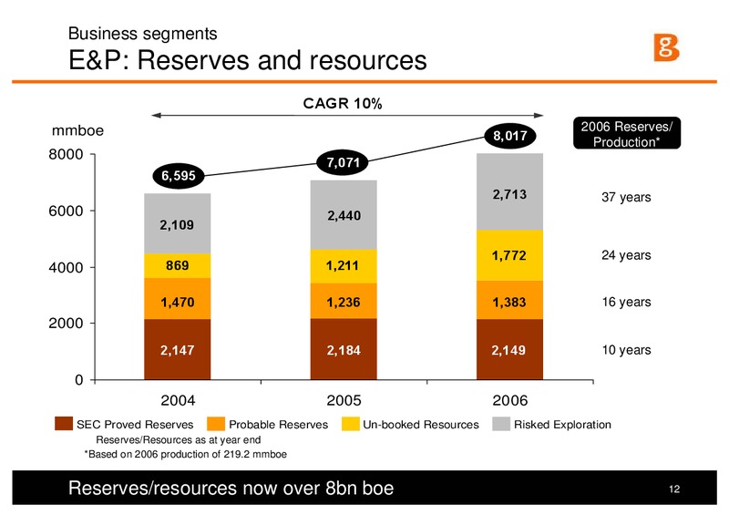 Strategy and 1H Results Presentation – BG Group – slide 11