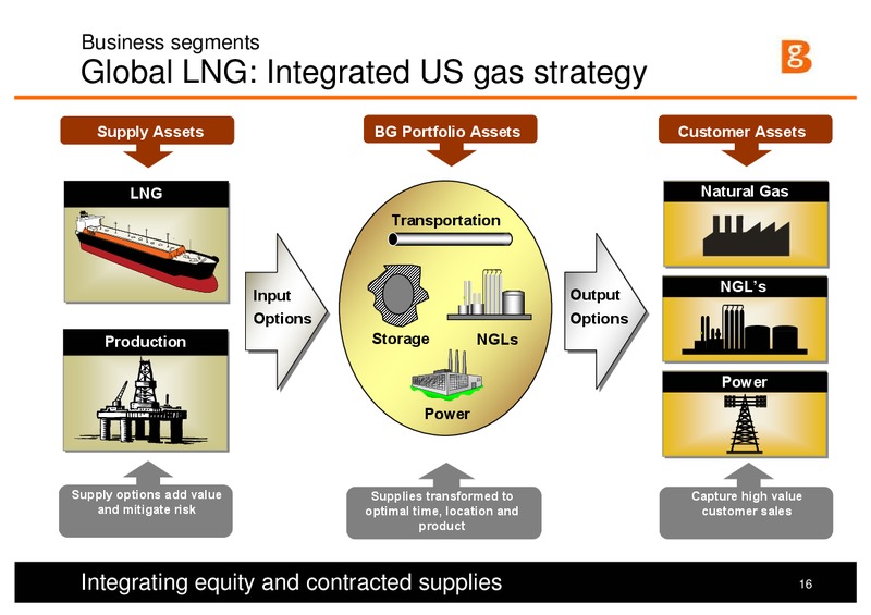 Strategy and 1H Results Presentation – BG Group – slide 15