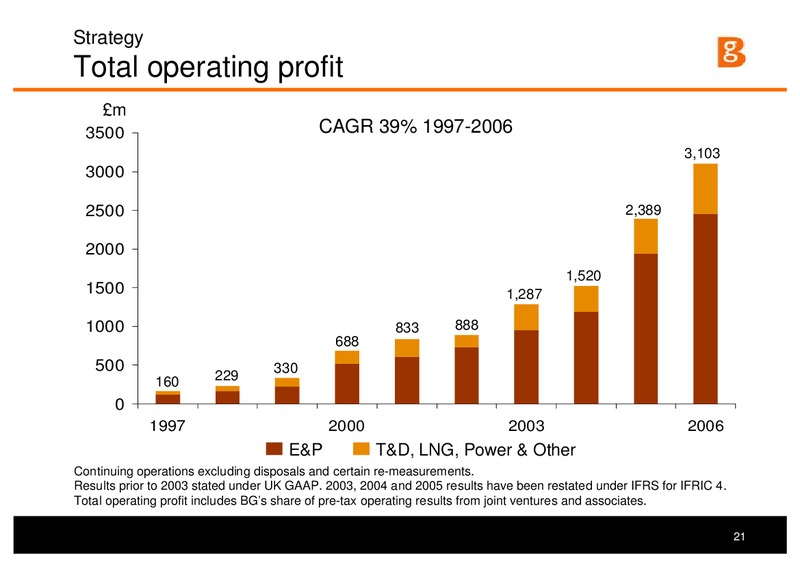 Strategy and 1H Results Presentation – BG Group – slide 20