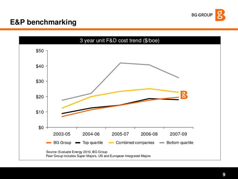 Strategy and H1 2010 Results Presentation – BG Group – slide 9