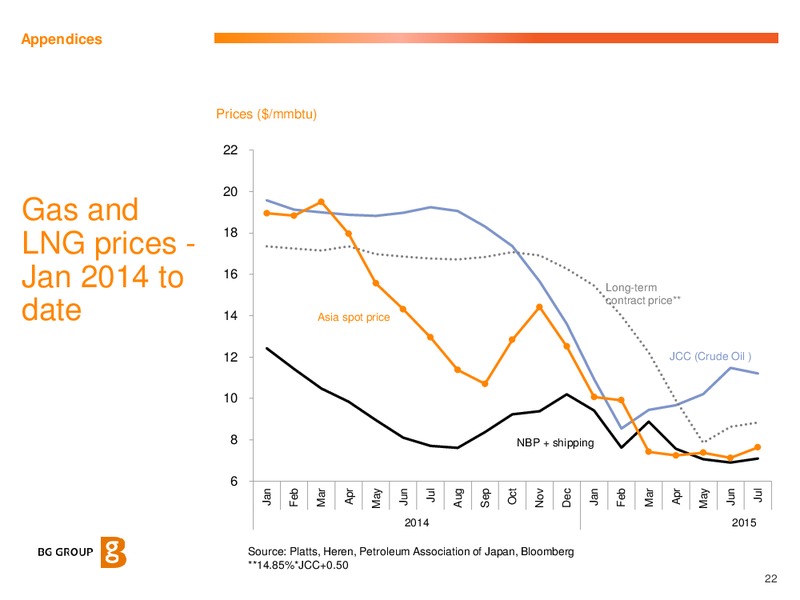 August and September 2015 Investor Presentation – BG Group – slide 21