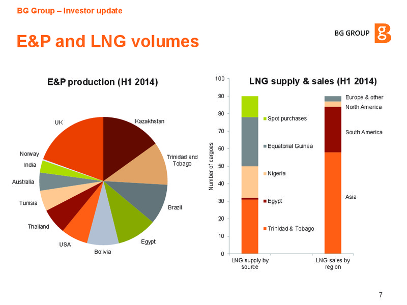 September 2014 Investor update – BG Group – slide 6