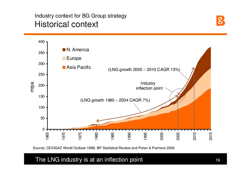 Market Leader in Global LNG – BG Group – slide 18