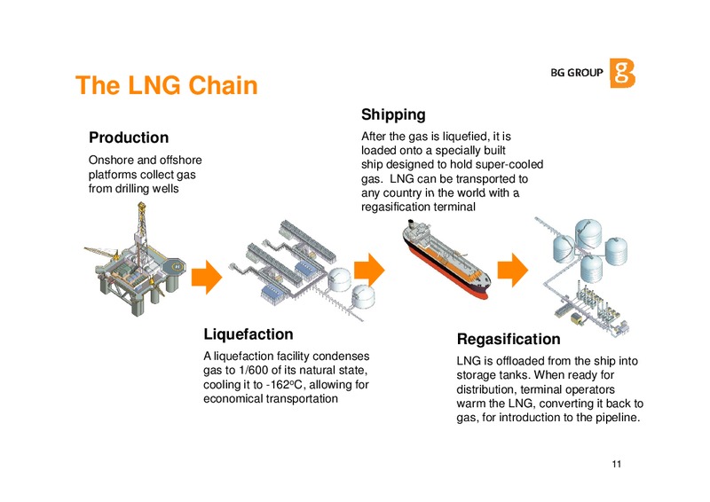Future Role Of Gas Presentation – BG Group – slide 10