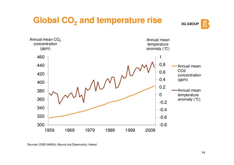 Future Role Of Gas Presentation – BG Group – slide 13