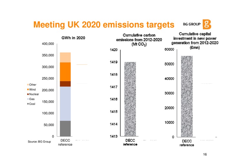 Future Role Of Gas Presentation – BG Group – slide 15