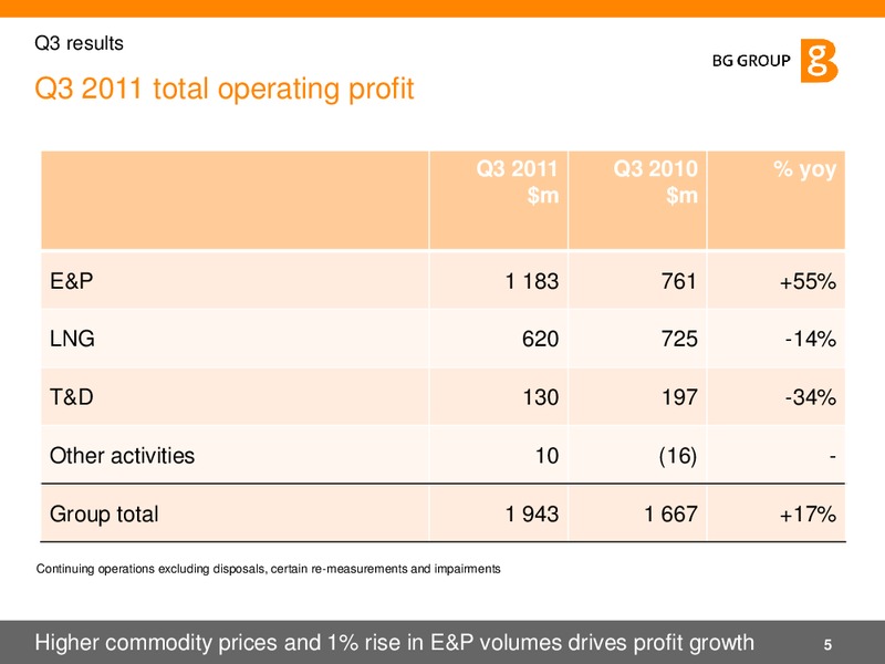 Q3 2011 Results and Strategy – BG Group – slide 5
