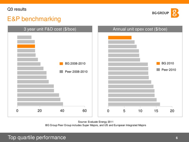 Q3 2011 Results and Strategy – BG Group – slide 6