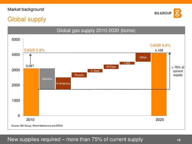 Q3 2011 Results and Strategy – BG Group – slide 18