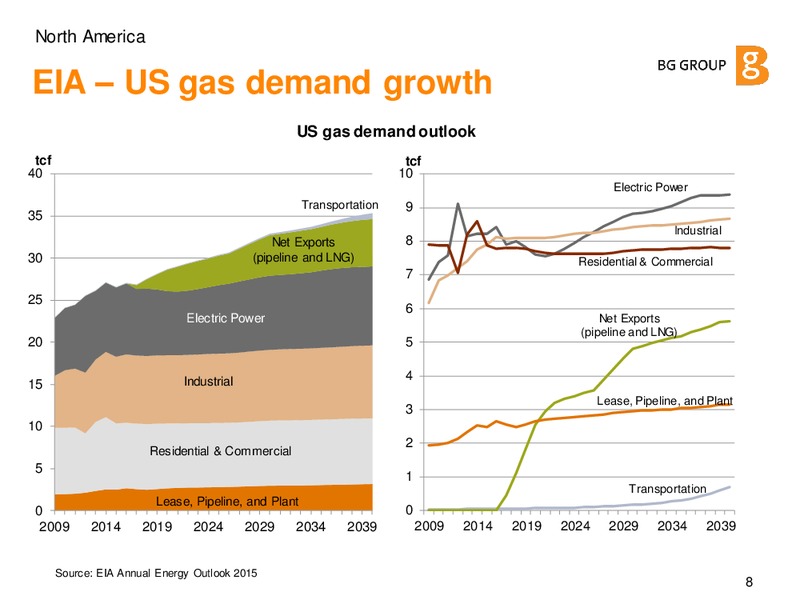 General Assembly 2015 – BG Group – slide 7