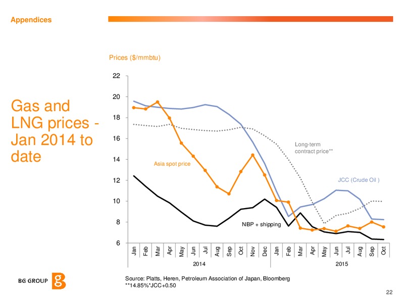 Investor Update – BG Group – slide 21