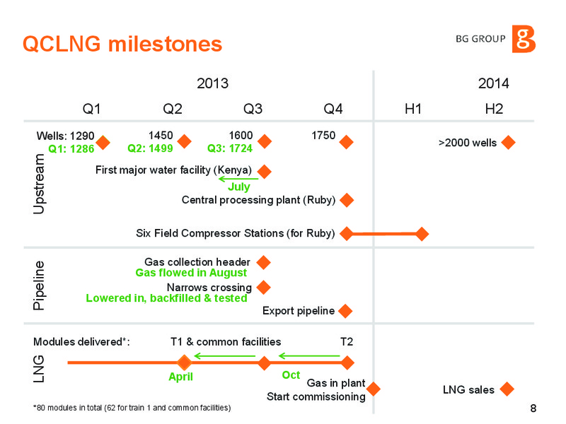 Q3 2013 Results Presentation – BG Group – slide 7