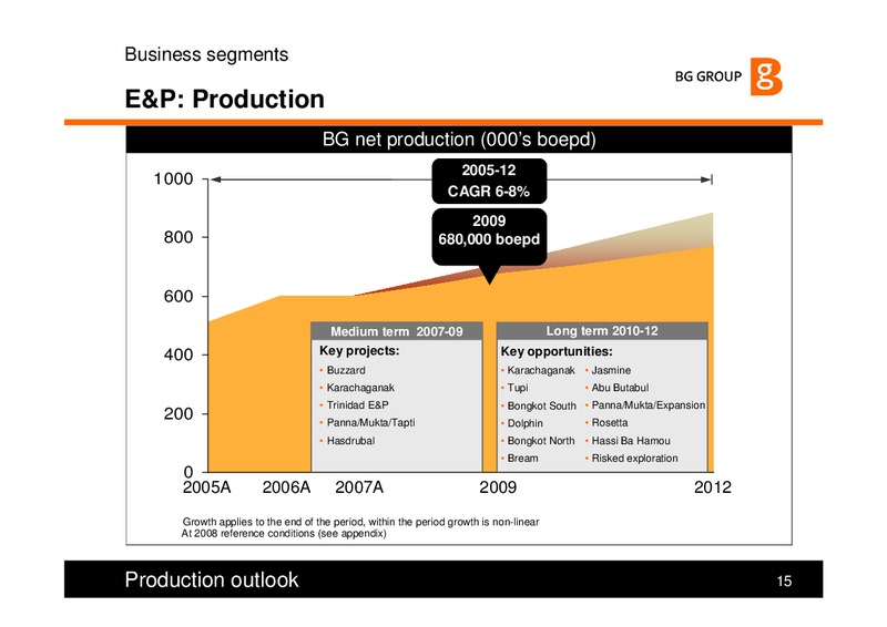 Strategy and Q3 Results – BG Group – slide 15