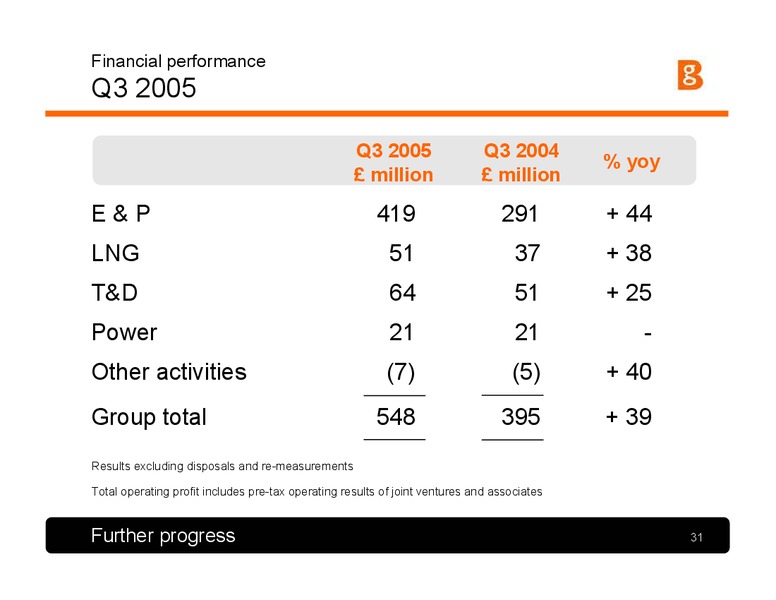 Q3 2005 Results and Strategy Presentation – BG Group – slide 30
