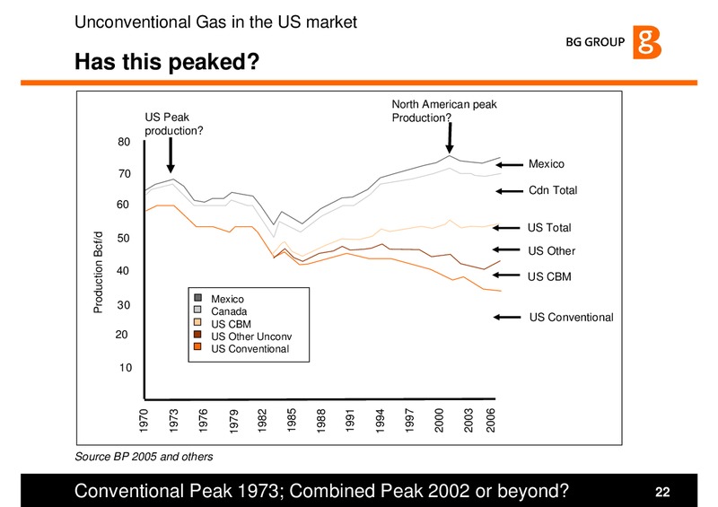 Gas The Path to Peak Production – BG Group – slide 21