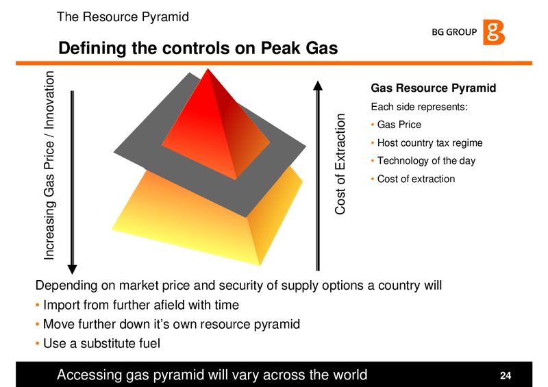 Gas The Path to Peak Production – BG Group – slide 23