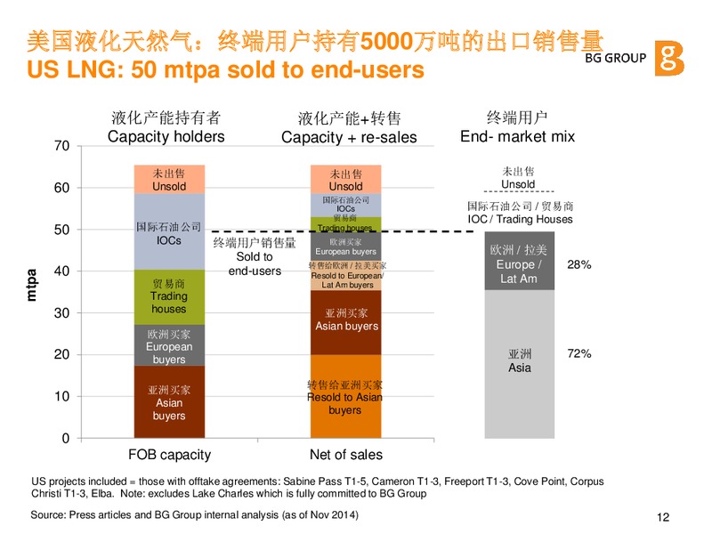 The Influence of North American LNG Exports on the Asian Gas Market – BG Group – slide 11