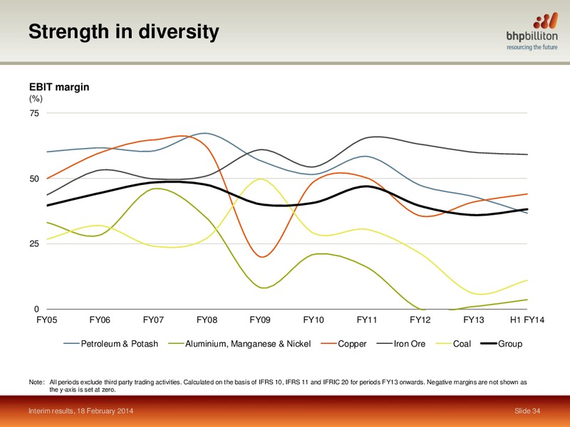 Interim Results Half year ended 31 December 2013 – BHP Billiton Limited – slide 33