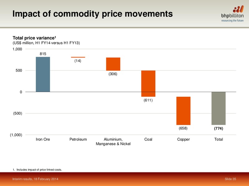 Interim Results Half year ended 31 December 2013 – BHP Billiton Limited – slide 34
