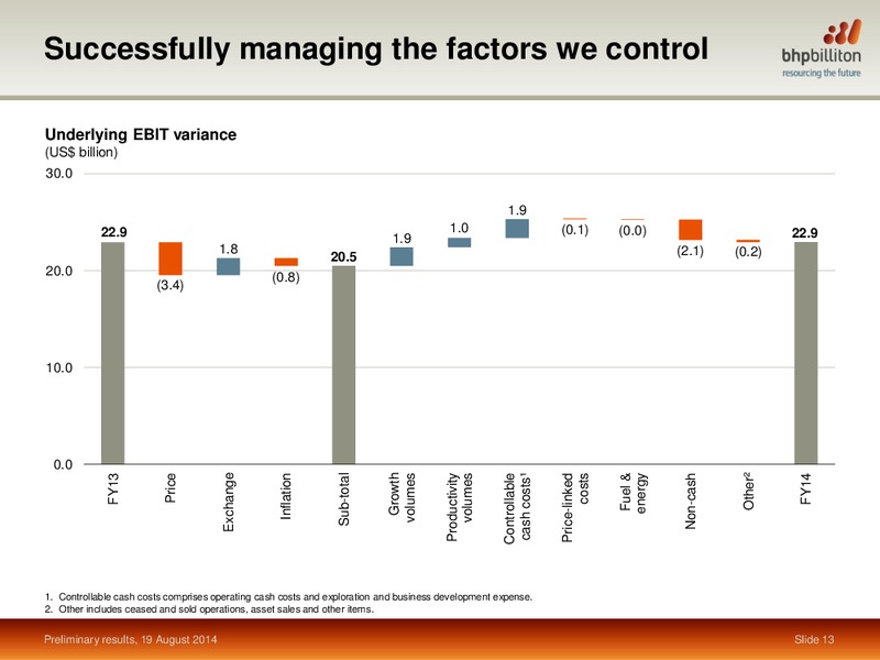RESULTS PRESENTATION YEAR ENDED – BHP Billiton Limited – slide 12