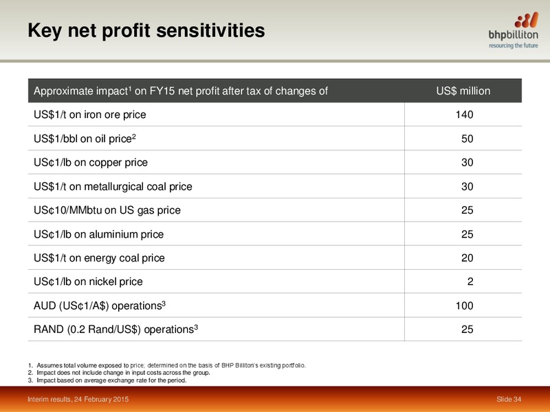 INVESTOR PRESENTATION – BHP Billiton Limited – slide 31