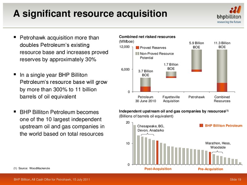 ACQUISITION OF PETROHAWK – BHP Billiton Limited – slide 18