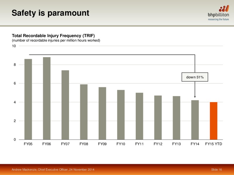 November 2014 Investor Presentation – BHP Billiton Limited – slide 14