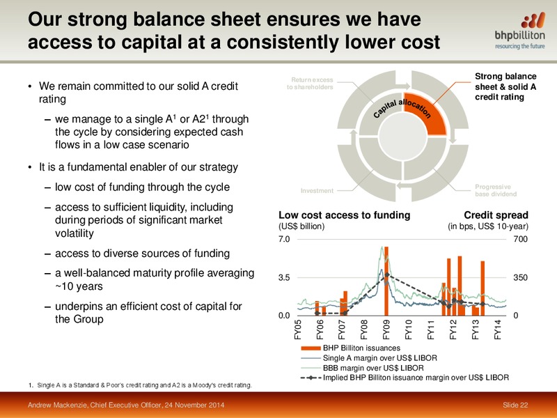 November 2014 Investor Presentation – BHP Billiton Limited – slide 20