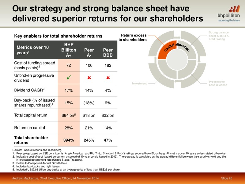 November 2014 Investor Presentation – BHP Billiton Limited – slide 24