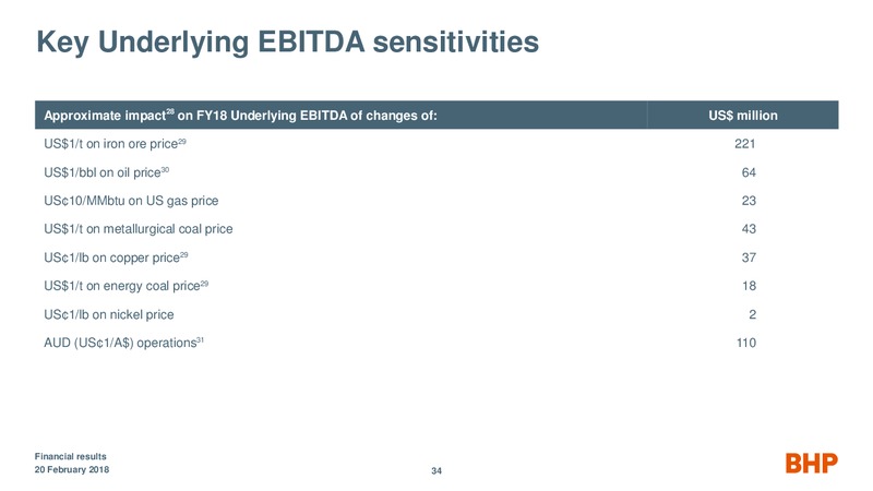 Half Year Financial Results – BHP Billiton Limited – slide 33