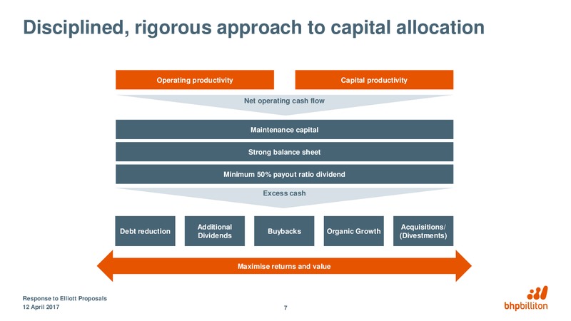 Response to Elliott Proposals – BHP Billiton Limited – slide 6