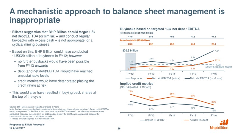 Response to Elliott Proposals – BHP Billiton Limited – slide 25