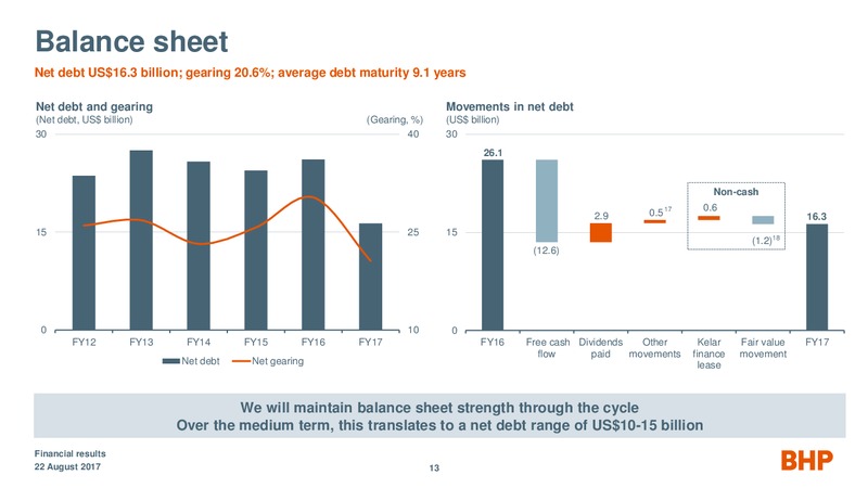 Financial results Year ended June 2017 – BHP Billiton Limited – slide 12