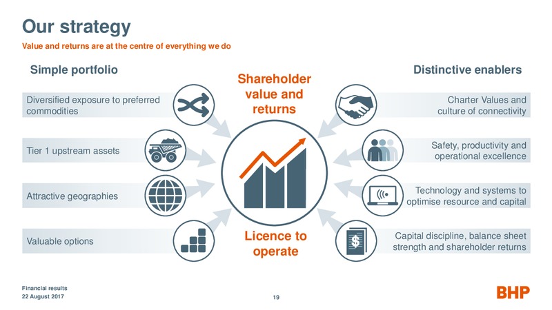 Financial results Year ended June 2017 – BHP Billiton Limited – slide 18