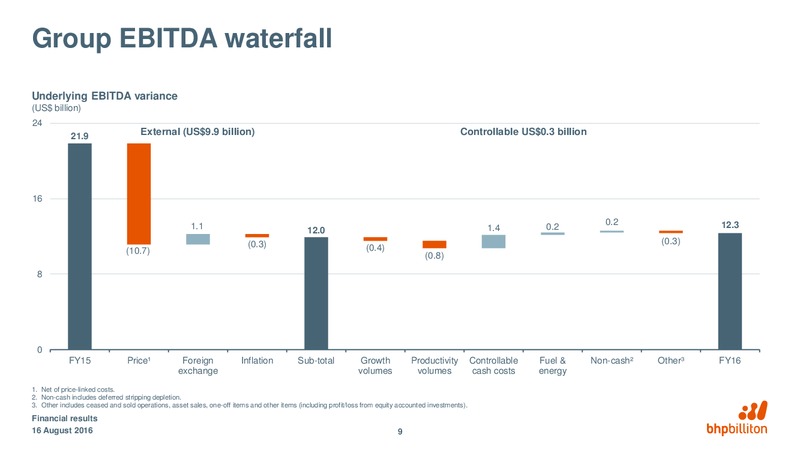 Financial Results Year Ended June 30 2016 – BHP Billiton Limited – slide 8