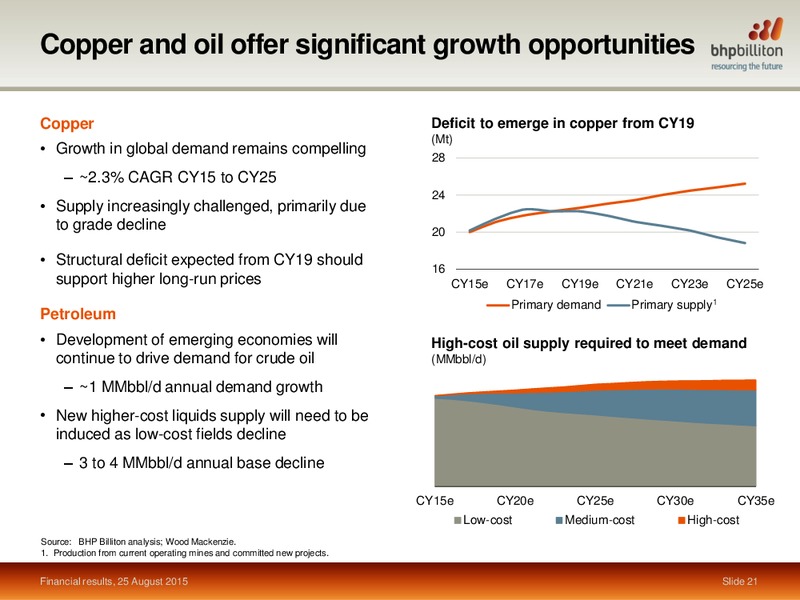 Year End June 30, 2015 Financial Results – BHP Billiton Limited – slide 20