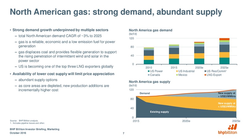 October 2016 Corporate Presentation – BHP Billiton Limited – slide 21