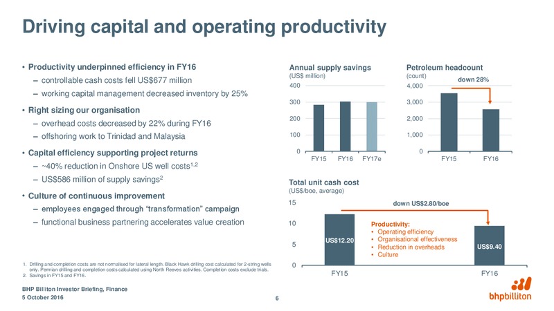 October 2016 Corporate Presentation – BHP Billiton Limited – slide 29