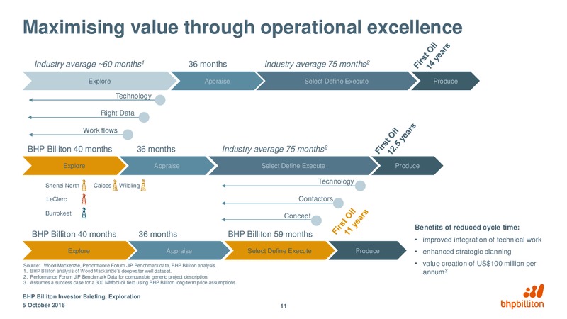 October 2016 Corporate Presentation – BHP Billiton Limited – slide 87