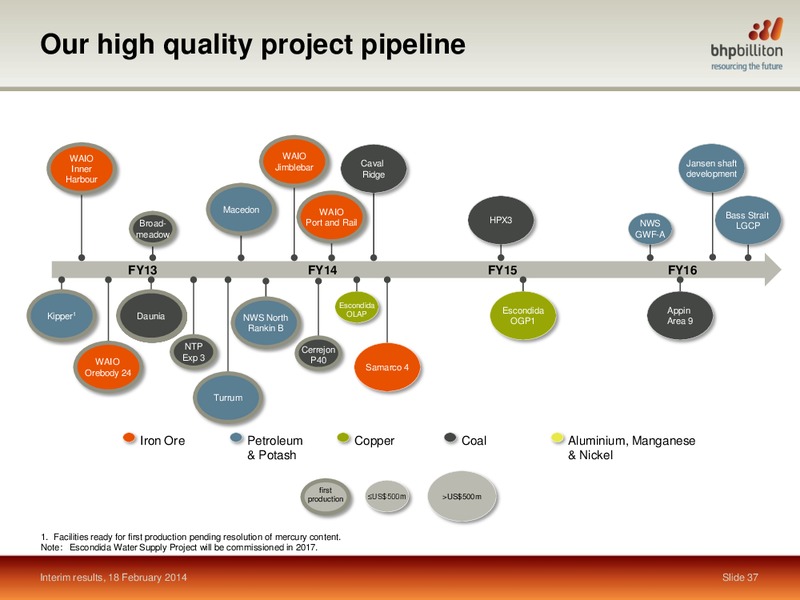 llH1 2014 Earnings Call – BHP Billiton Limited – slide 36